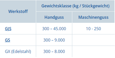 Silbitz Group Werkstoff Tabelle Eine Tabelle, die die Werkstoffe und ihre Verwendung zeigt.