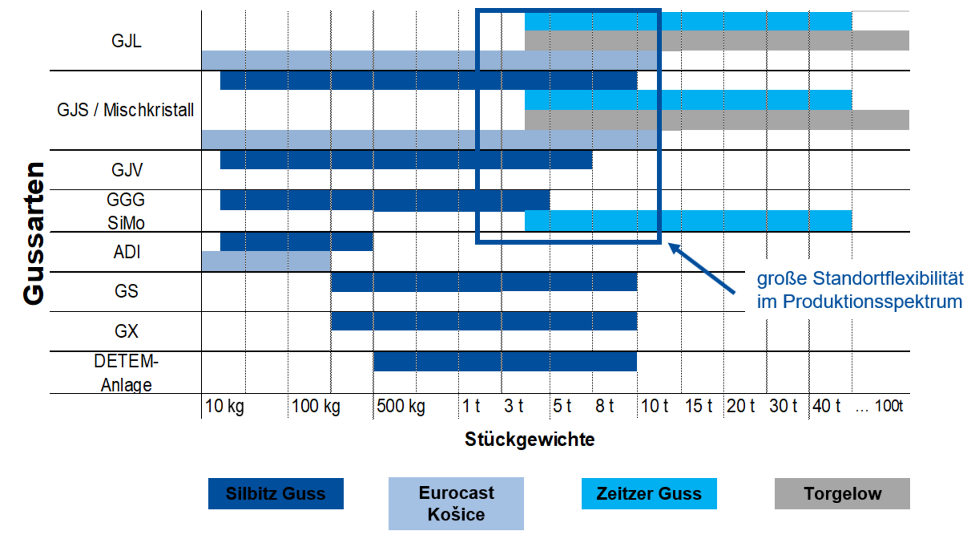 Ein Diagramm, welches die verschiedenen Leistungen, die die Silbitz Group anbietet, zeigt.